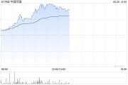 枣庄中国同辐持续上涨逾12% 近日氟[18F]贝他嗪注射液启动III期临床试验