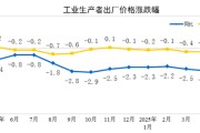 枣庄国家统计局：2025年5月份工业生产者出厂价格同比下降3.3%