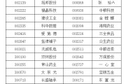 枣庄A股重要指数调整，即将生效！（附名单）