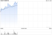 枣庄实德环球早盘一度飙升近140% 澳博表示有意收购十六浦娱乐场的所在物业