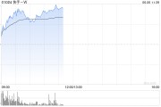 枣庄快手-W早盘持续上涨逾6% 花旗维持“买入”评级