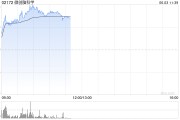 枣庄微创脑科学早盘涨逾10% 国内植入式脑机接口启动临床入组