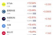 枣庄周一热门中概股普涨 台积电涨0.87%，阿里巴巴涨1.79%