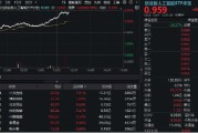 枣庄算力大爆发！“易中天”飙涨超5%，创业板人工智能ETF华宝（159363）放量摸高3%