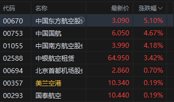 港股航空股涨幅扩大，东方航空涨超5%，暑运叠加油汇利好(🔨)航司盈利有望持续提升